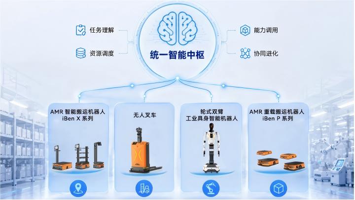 官宣｜慧闻机器人战略升级：以AMR为底座，打造工业智能体"一脑多机"